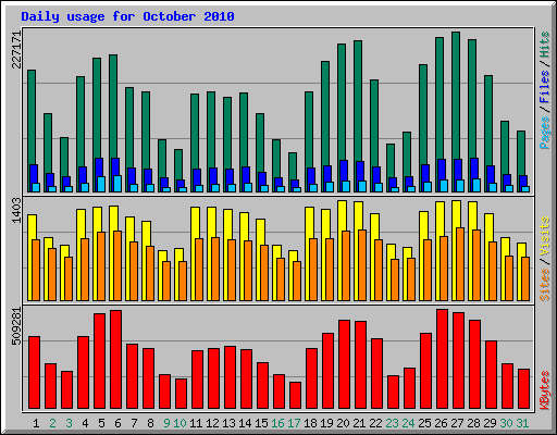 Daily usage for October 2010