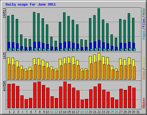 Daily usage for June 2011