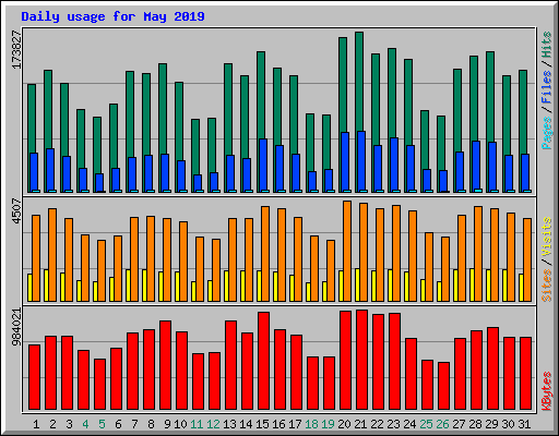 Daily usage for May 2019