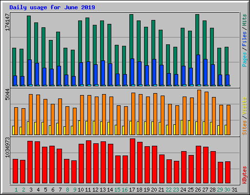 Daily usage for June 2019