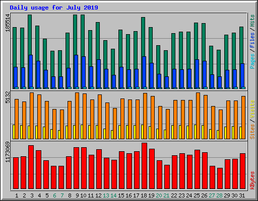 Daily usage for July 2019