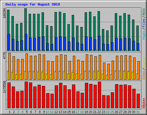Daily usage for August 2019