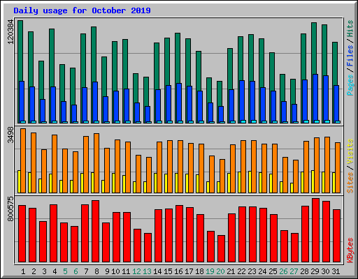 Daily usage for October 2019