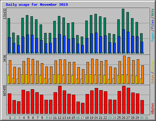 Daily usage for November 2019