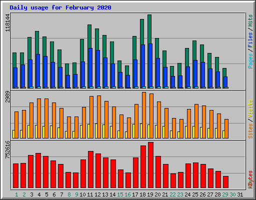 Daily usage for February 2020