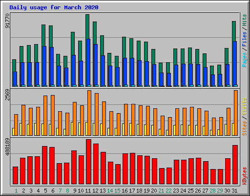 Daily usage for March 2020