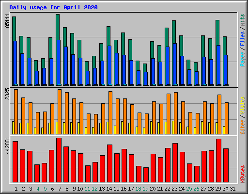 Daily usage for April 2020