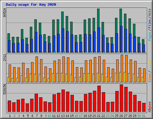 Daily usage for May 2020