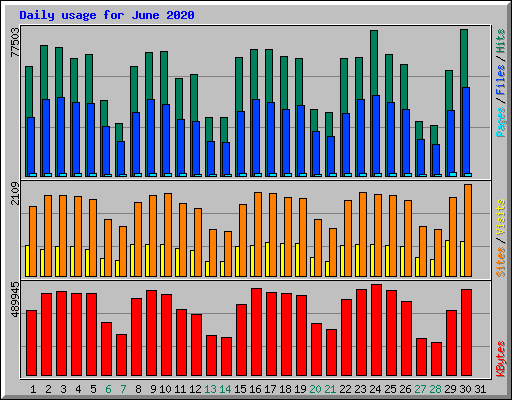 Daily usage for June 2020