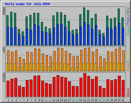 Daily usage for July 2020