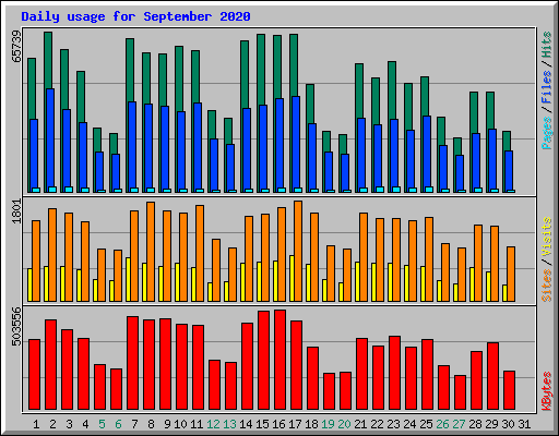 Daily usage for September 2020