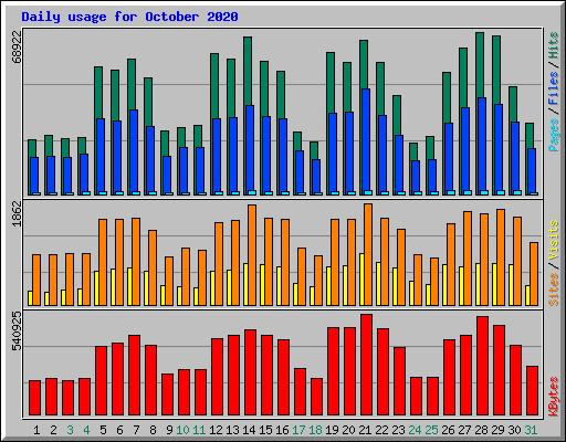Daily usage for October 2020
