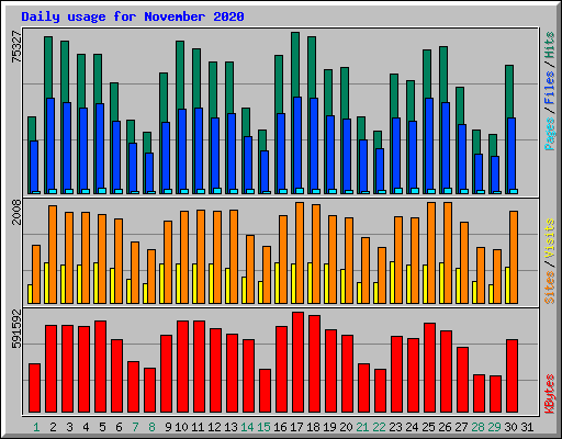 Daily usage for November 2020