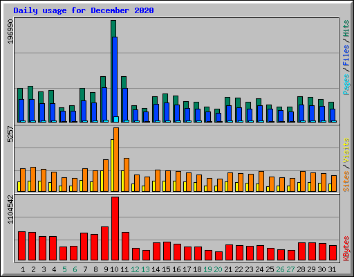 Daily usage for December 2020