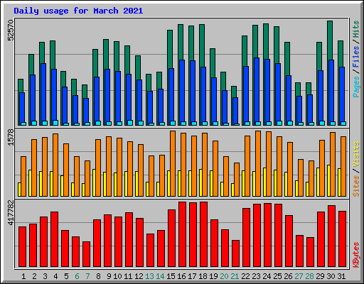Daily usage for March 2021