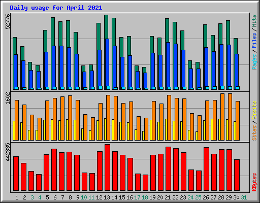 Daily usage for April 2021