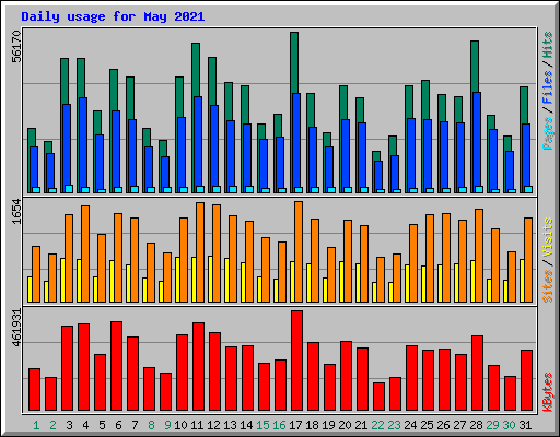 Daily usage for May 2021