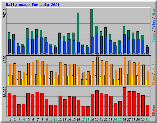Daily usage for July 2021