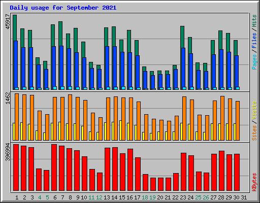 Daily usage for September 2021