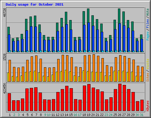 Daily usage for October 2021