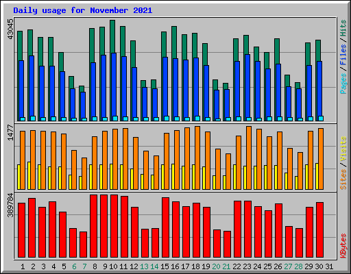 Daily usage for November 2021
