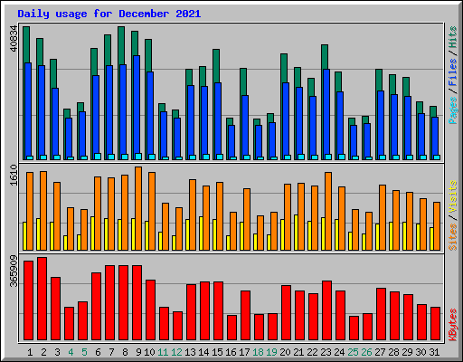 Daily usage for December 2021