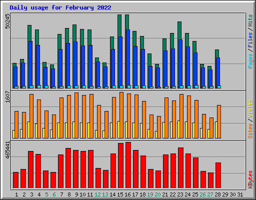 Daily usage for February 2022