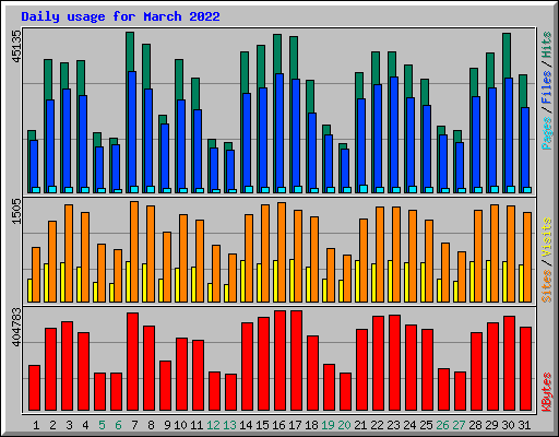 Daily usage for March 2022