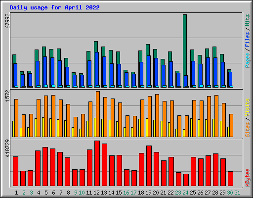 Daily usage for April 2022