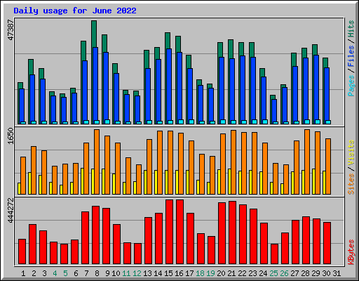 Daily usage for June 2022