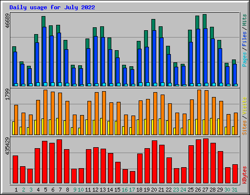 Daily usage for July 2022