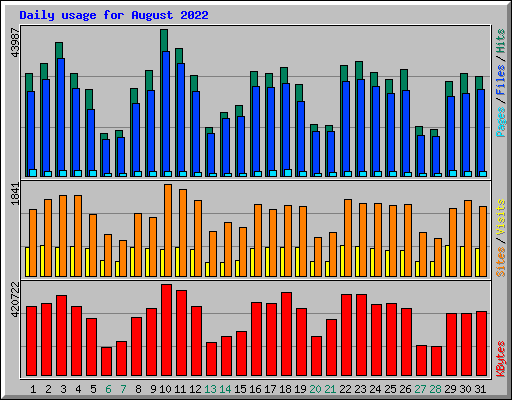 Daily usage for August 2022