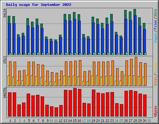 Daily usage for September 2022
