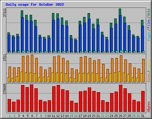 Daily usage for October 2022