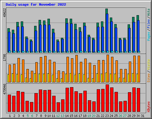 Daily usage for November 2022