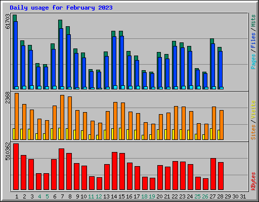 Daily usage for February 2023