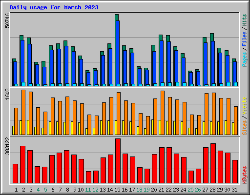 Daily usage for March 2023
