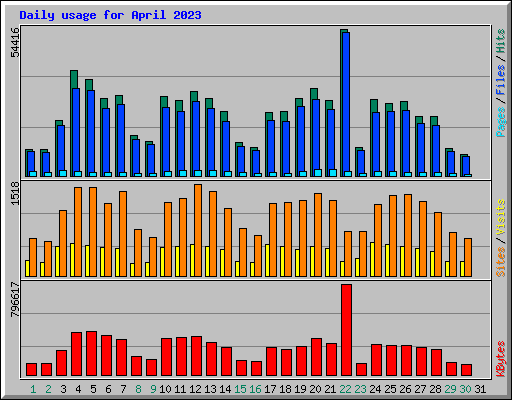 Daily usage for April 2023