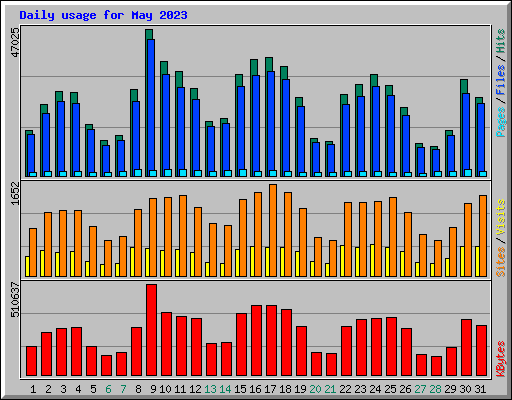 Daily usage for May 2023