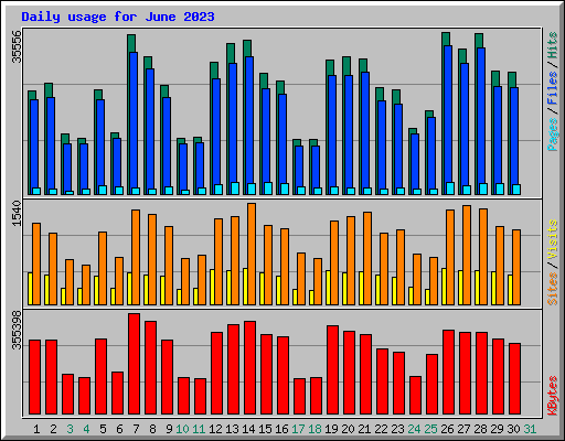 Daily usage for June 2023