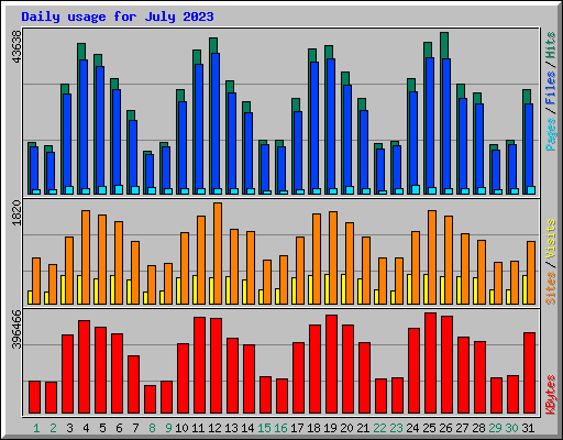 Daily usage for July 2023