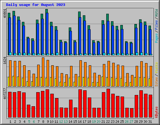 Daily usage for August 2023