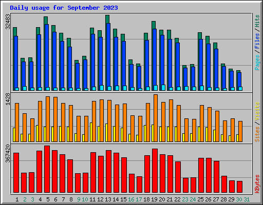 Daily usage for September 2023