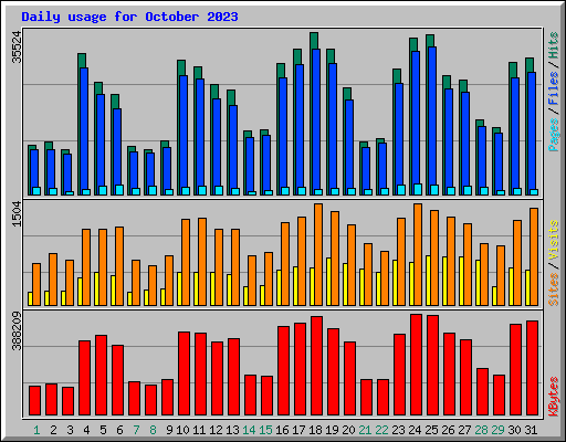 Daily usage for October 2023