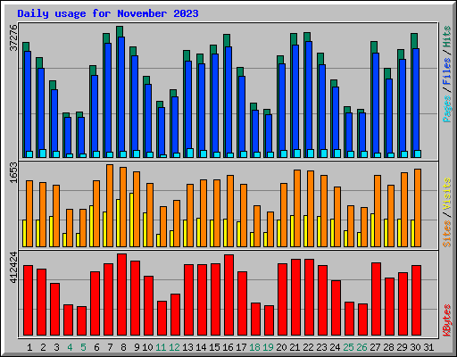 Daily usage for November 2023