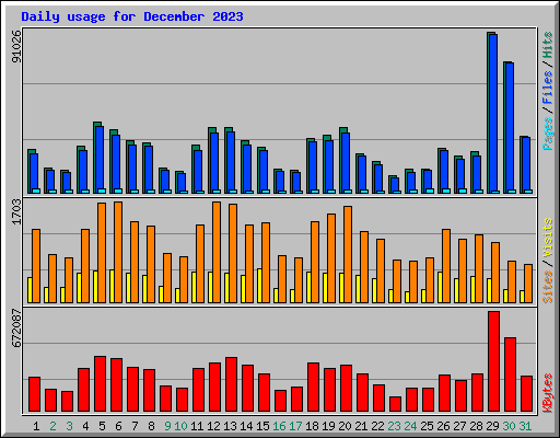Daily usage for December 2023