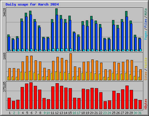 Daily usage for March 2024