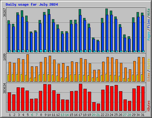 Daily usage for July 2024