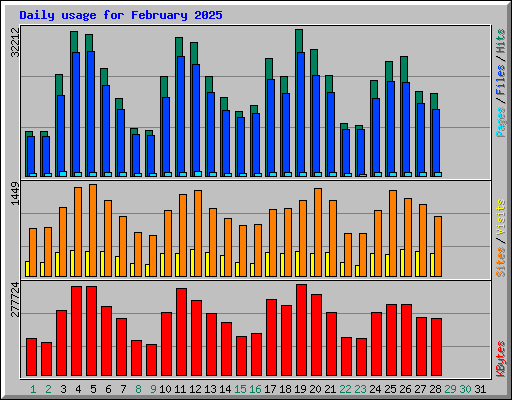 Daily usage for February 2025