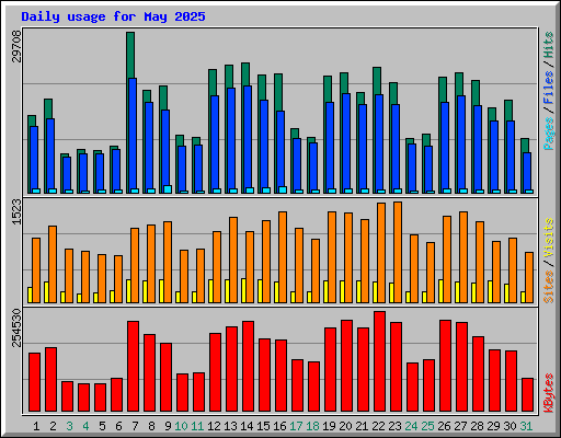 Daily usage for May 2025